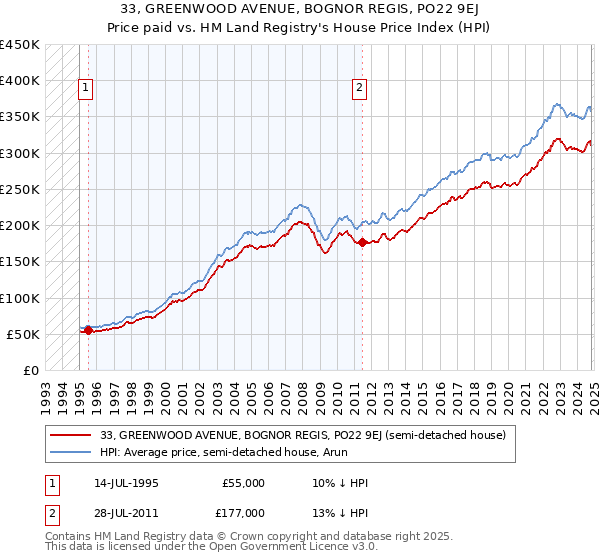 33, GREENWOOD AVENUE, BOGNOR REGIS, PO22 9EJ: Price paid vs HM Land Registry's House Price Index