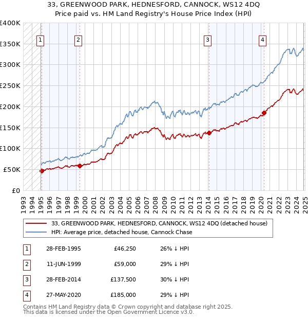 33, GREENWOOD PARK, HEDNESFORD, CANNOCK, WS12 4DQ: Price paid vs HM Land Registry's House Price Index