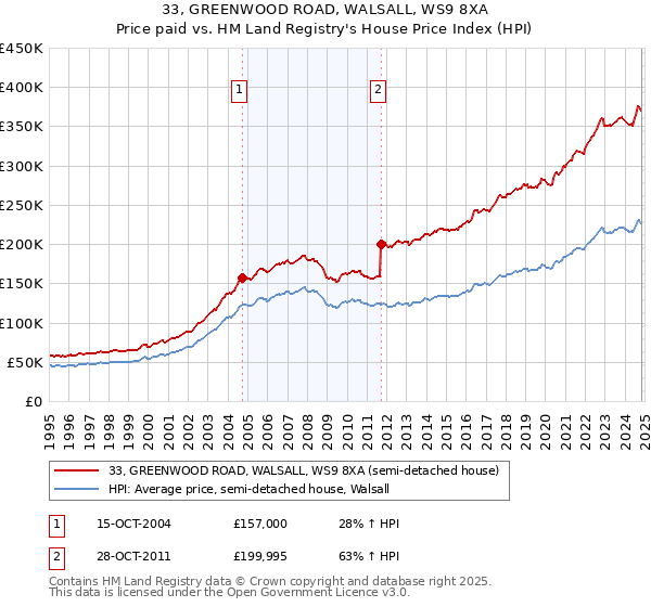 33, GREENWOOD ROAD, WALSALL, WS9 8XA: Price paid vs HM Land Registry's House Price Index