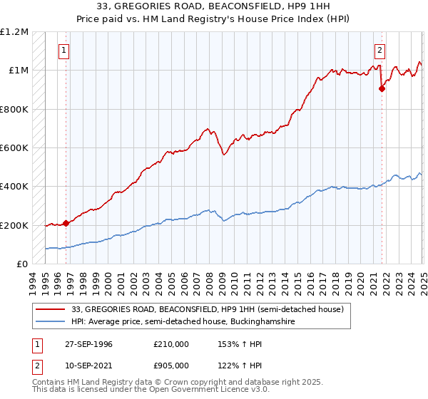 33, GREGORIES ROAD, BEACONSFIELD, HP9 1HH: Price paid vs HM Land Registry's House Price Index