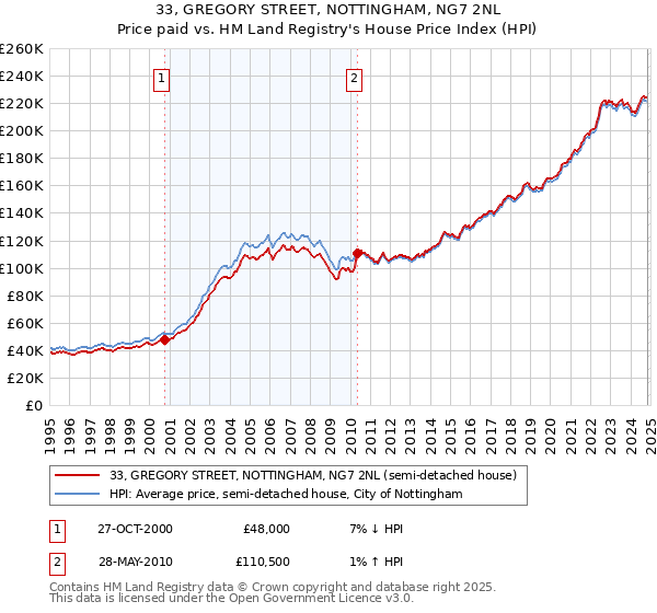 33, GREGORY STREET, NOTTINGHAM, NG7 2NL: Price paid vs HM Land Registry's House Price Index