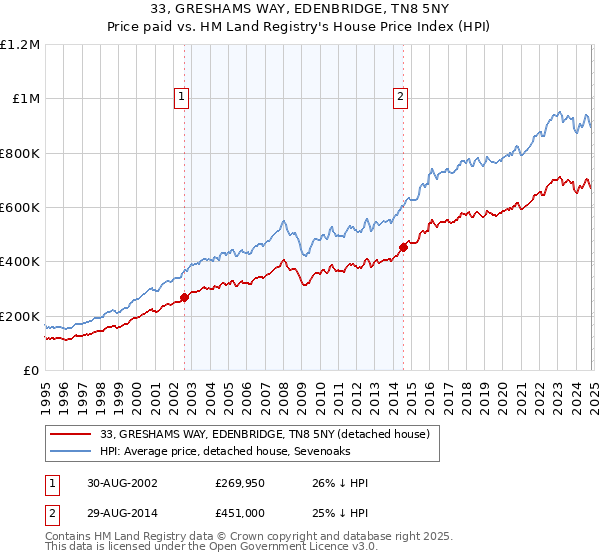 33, GRESHAMS WAY, EDENBRIDGE, TN8 5NY: Price paid vs HM Land Registry's House Price Index