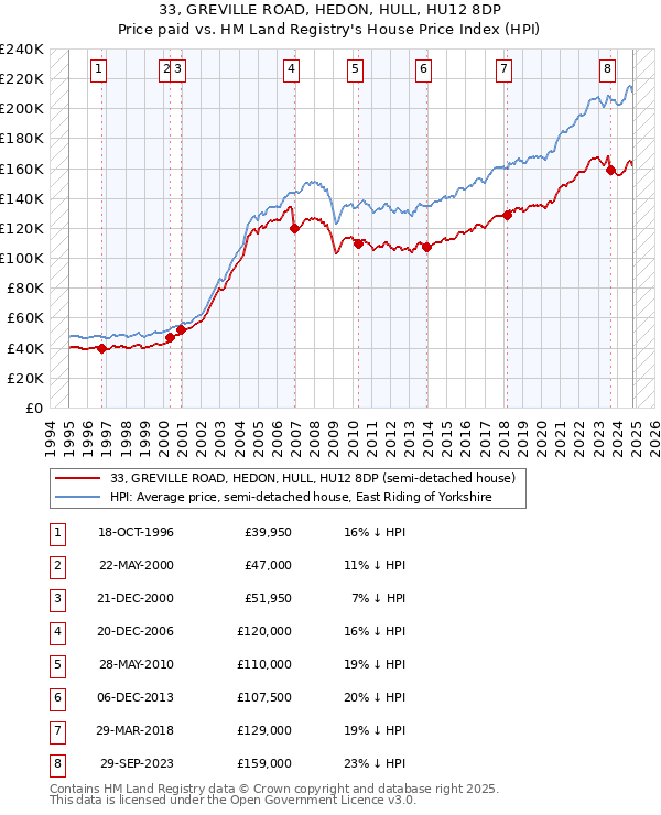 33, GREVILLE ROAD, HEDON, HULL, HU12 8DP: Price paid vs HM Land Registry's House Price Index