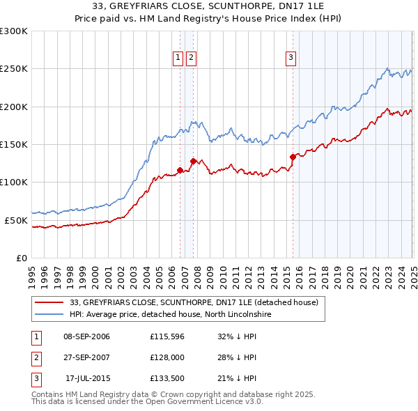 33, GREYFRIARS CLOSE, SCUNTHORPE, DN17 1LE: Price paid vs HM Land Registry's House Price Index