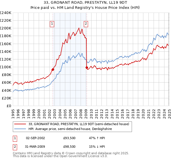 33, GRONANT ROAD, PRESTATYN, LL19 9DT: Price paid vs HM Land Registry's House Price Index