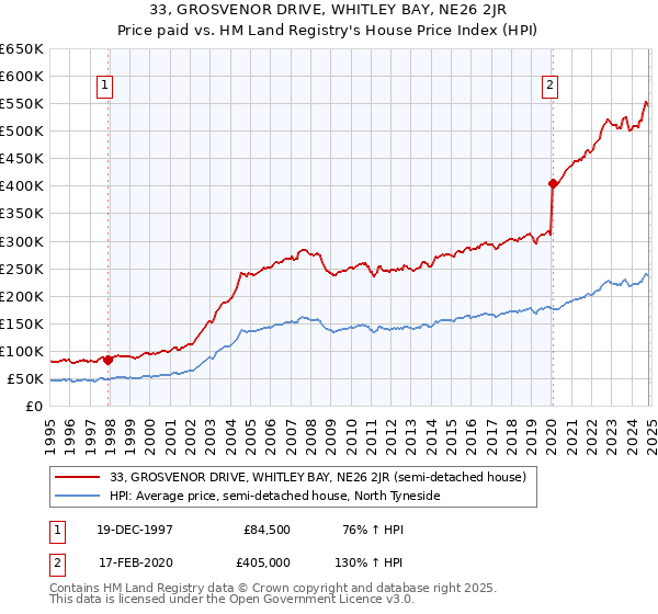 33, GROSVENOR DRIVE, WHITLEY BAY, NE26 2JR: Price paid vs HM Land Registry's House Price Index