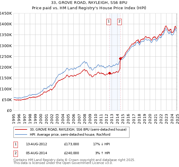 33, GROVE ROAD, RAYLEIGH, SS6 8PU: Price paid vs HM Land Registry's House Price Index