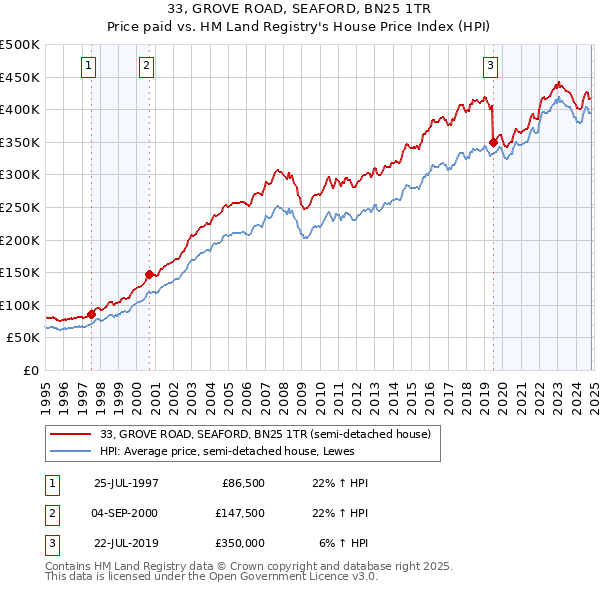 33, GROVE ROAD, SEAFORD, BN25 1TR: Price paid vs HM Land Registry's House Price Index