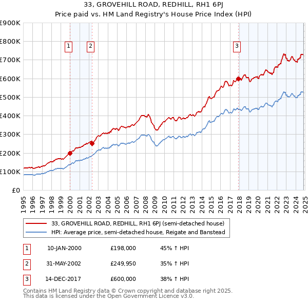 33, GROVEHILL ROAD, REDHILL, RH1 6PJ: Price paid vs HM Land Registry's House Price Index