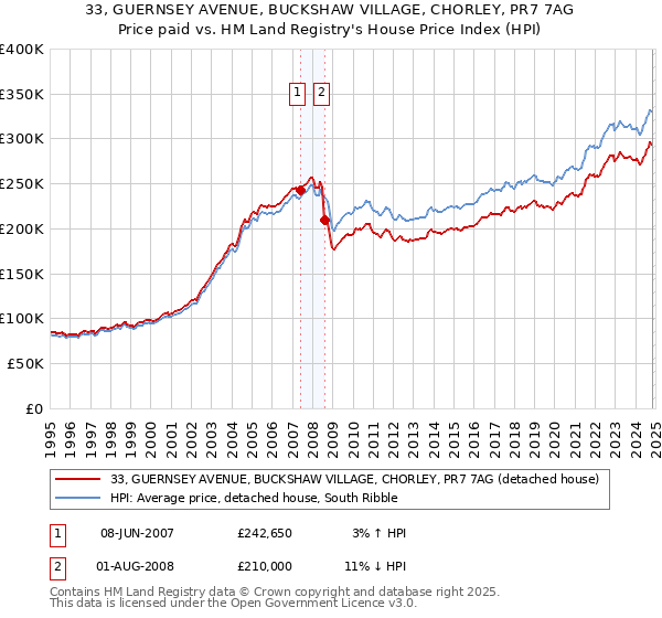 33, GUERNSEY AVENUE, BUCKSHAW VILLAGE, CHORLEY, PR7 7AG: Price paid vs HM Land Registry's House Price Index