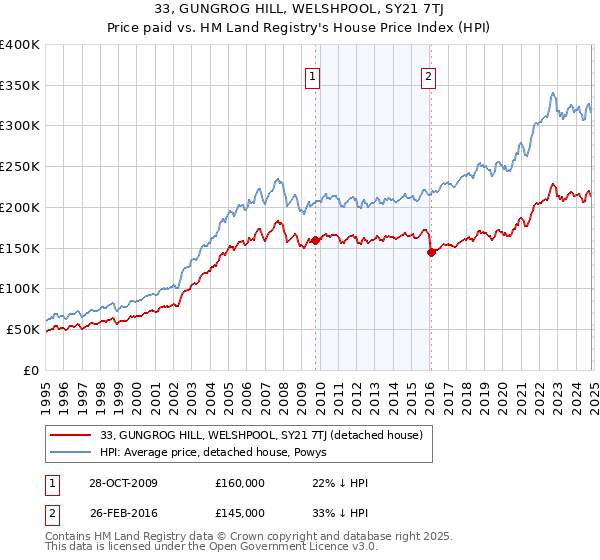 33, GUNGROG HILL, WELSHPOOL, SY21 7TJ: Price paid vs HM Land Registry's House Price Index