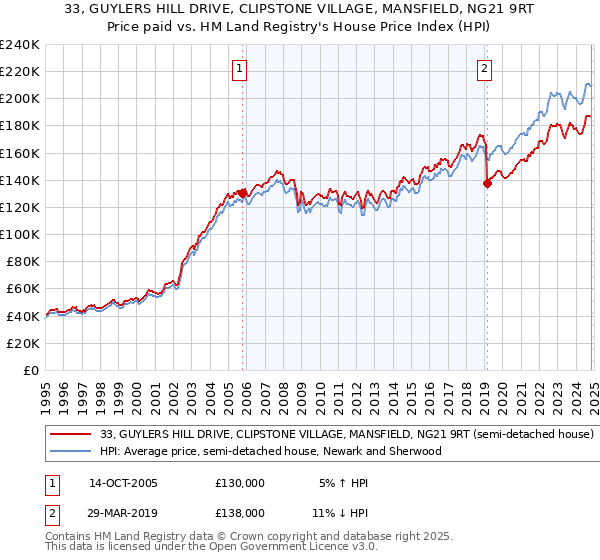 33, GUYLERS HILL DRIVE, CLIPSTONE VILLAGE, MANSFIELD, NG21 9RT: Price paid vs HM Land Registry's House Price Index