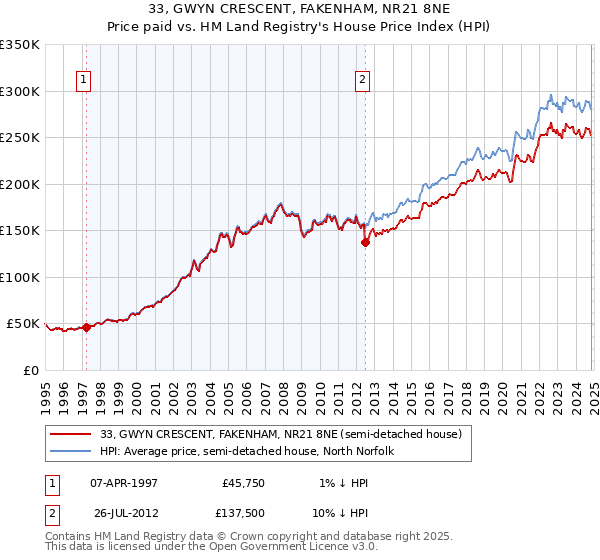 33, GWYN CRESCENT, FAKENHAM, NR21 8NE: Price paid vs HM Land Registry's House Price Index