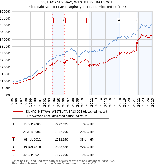 33, HACKNEY WAY, WESTBURY, BA13 2GE: Price paid vs HM Land Registry's House Price Index