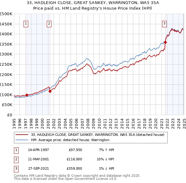 33, HADLEIGH CLOSE, GREAT SANKEY, WARRINGTON, WA5 3SA: Price paid vs HM Land Registry's House Price Index