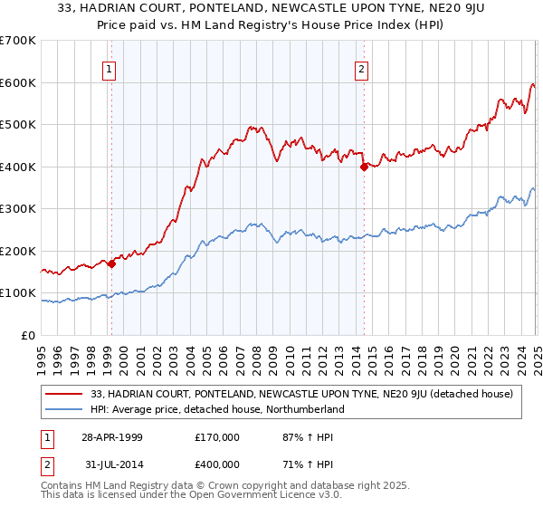 33, HADRIAN COURT, PONTELAND, NEWCASTLE UPON TYNE, NE20 9JU: Price paid vs HM Land Registry's House Price Index