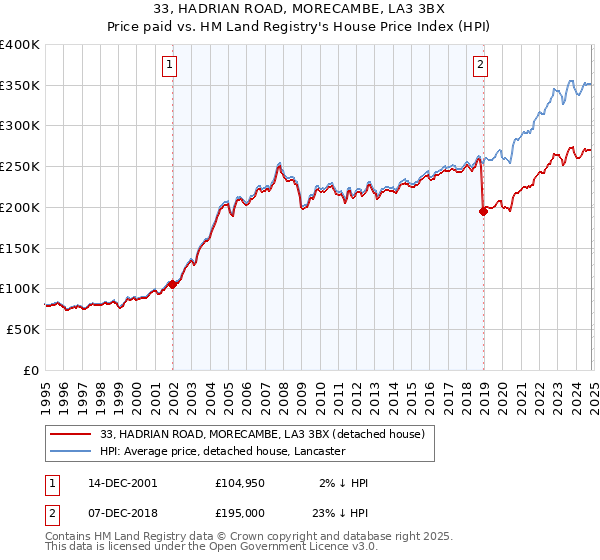 33, HADRIAN ROAD, MORECAMBE, LA3 3BX: Price paid vs HM Land Registry's House Price Index