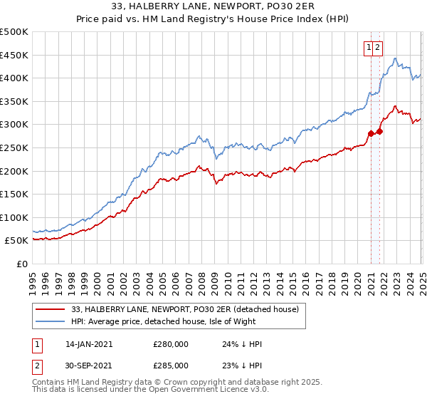 33, HALBERRY LANE, NEWPORT, PO30 2ER: Price paid vs HM Land Registry's House Price Index