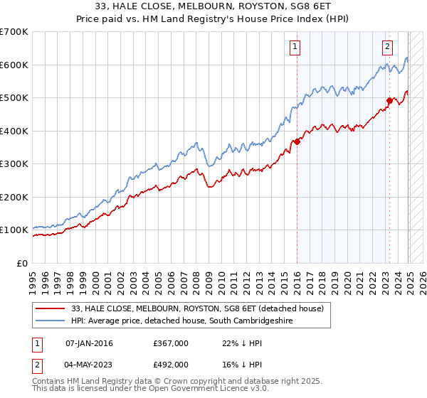 33, HALE CLOSE, MELBOURN, ROYSTON, SG8 6ET: Price paid vs HM Land Registry's House Price Index