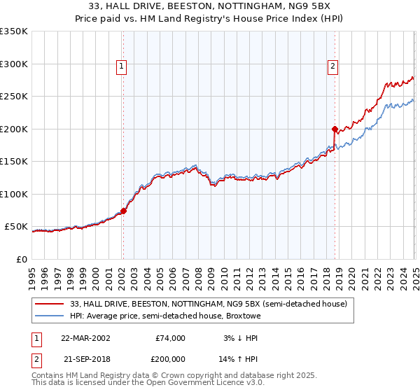 33, HALL DRIVE, BEESTON, NOTTINGHAM, NG9 5BX: Price paid vs HM Land Registry's House Price Index