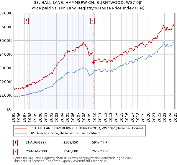 33, HALL LANE, HAMMERWICH, BURNTWOOD, WS7 0JP: Price paid vs HM Land Registry's House Price Index