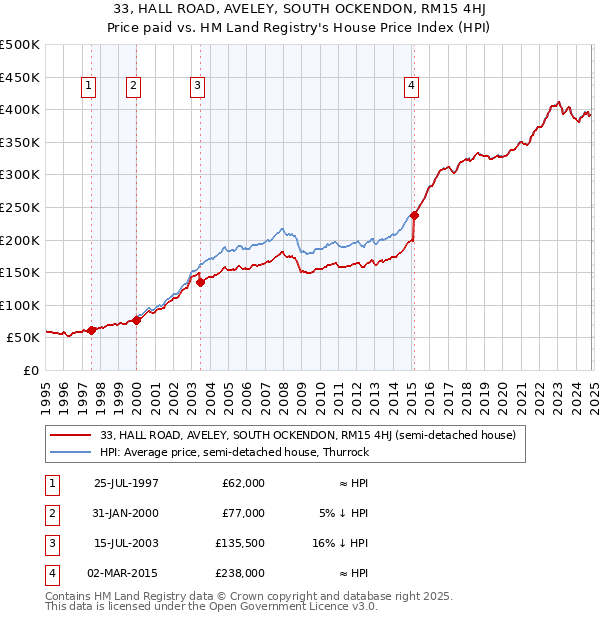 33, HALL ROAD, AVELEY, SOUTH OCKENDON, RM15 4HJ: Price paid vs HM Land Registry's House Price Index