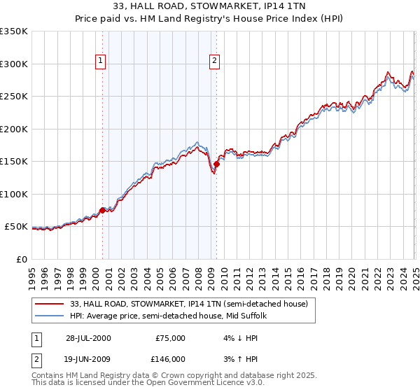 33, HALL ROAD, STOWMARKET, IP14 1TN: Price paid vs HM Land Registry's House Price Index