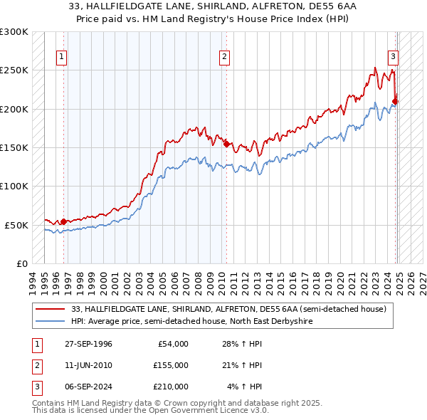 33, HALLFIELDGATE LANE, SHIRLAND, ALFRETON, DE55 6AA: Price paid vs HM Land Registry's House Price Index