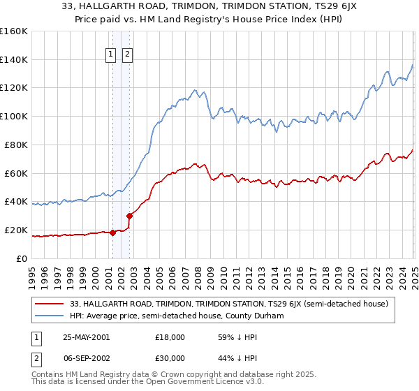 33, HALLGARTH ROAD, TRIMDON, TRIMDON STATION, TS29 6JX: Price paid vs HM Land Registry's House Price Index