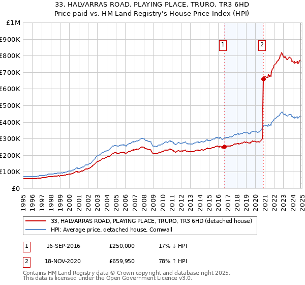 33, HALVARRAS ROAD, PLAYING PLACE, TRURO, TR3 6HD: Price paid vs HM Land Registry's House Price Index