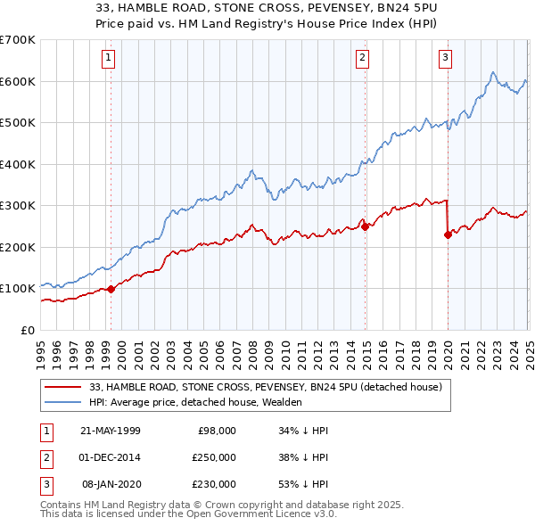 33, HAMBLE ROAD, STONE CROSS, PEVENSEY, BN24 5PU: Price paid vs HM Land Registry's House Price Index