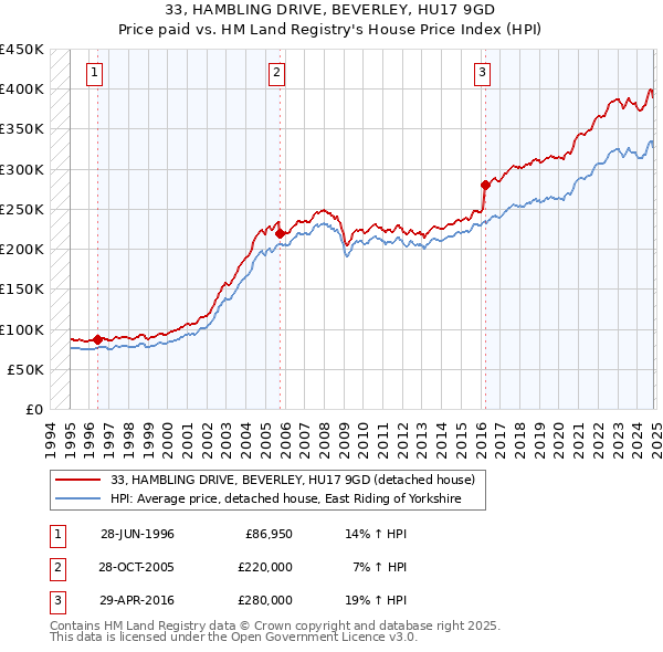 33, HAMBLING DRIVE, BEVERLEY, HU17 9GD: Price paid vs HM Land Registry's House Price Index