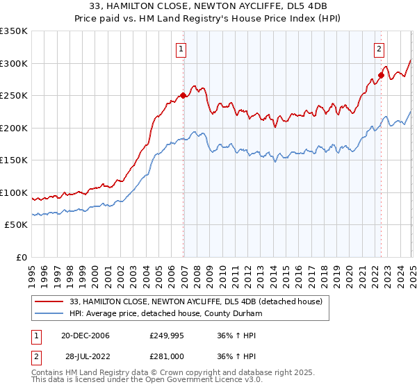 33, HAMILTON CLOSE, NEWTON AYCLIFFE, DL5 4DB: Price paid vs HM Land Registry's House Price Index