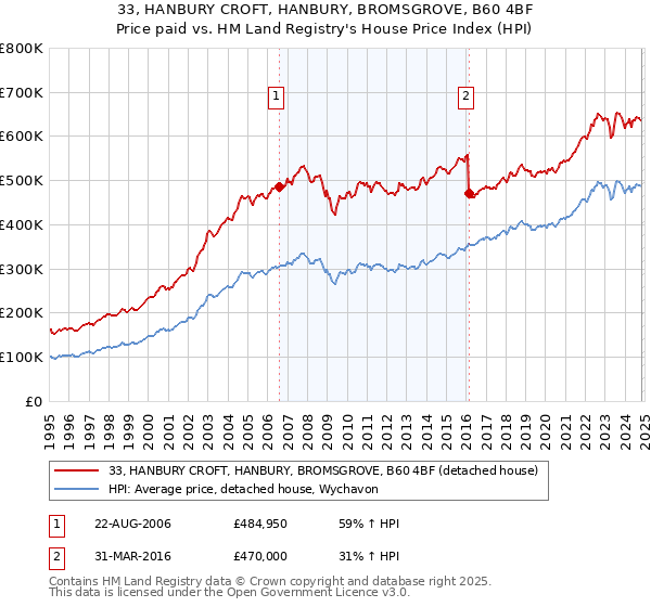 33, HANBURY CROFT, HANBURY, BROMSGROVE, B60 4BF: Price paid vs HM Land Registry's House Price Index