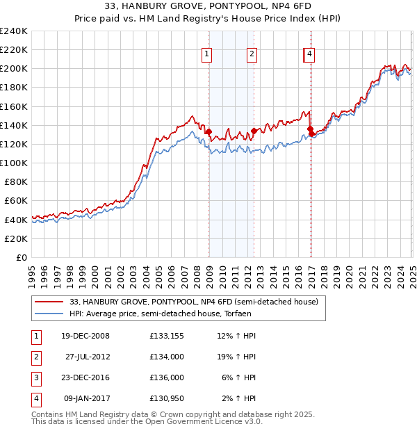 33, HANBURY GROVE, PONTYPOOL, NP4 6FD: Price paid vs HM Land Registry's House Price Index