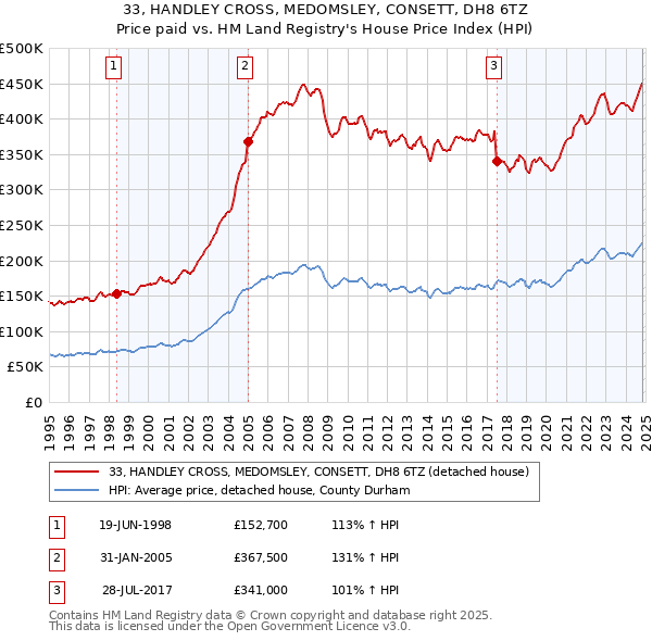 33, HANDLEY CROSS, MEDOMSLEY, CONSETT, DH8 6TZ: Price paid vs HM Land Registry's House Price Index