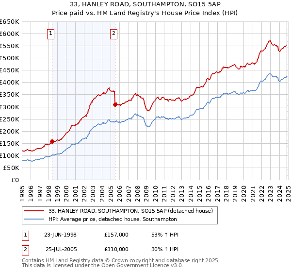 33, HANLEY ROAD, SOUTHAMPTON, SO15 5AP: Price paid vs HM Land Registry's House Price Index