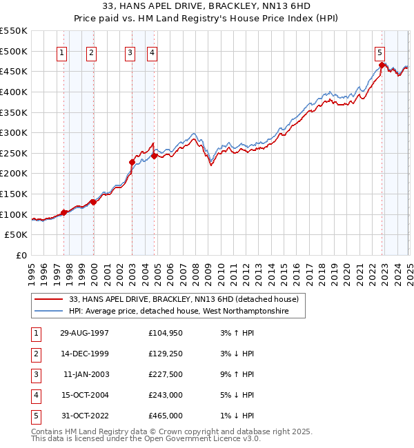 33, HANS APEL DRIVE, BRACKLEY, NN13 6HD: Price paid vs HM Land Registry's House Price Index