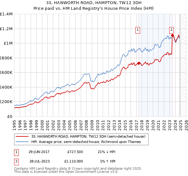 33, HANWORTH ROAD, HAMPTON, TW12 3DH: Price paid vs HM Land Registry's House Price Index