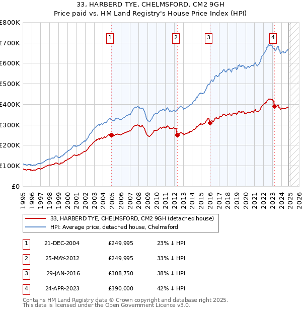 33, HARBERD TYE, CHELMSFORD, CM2 9GH: Price paid vs HM Land Registry's House Price Index