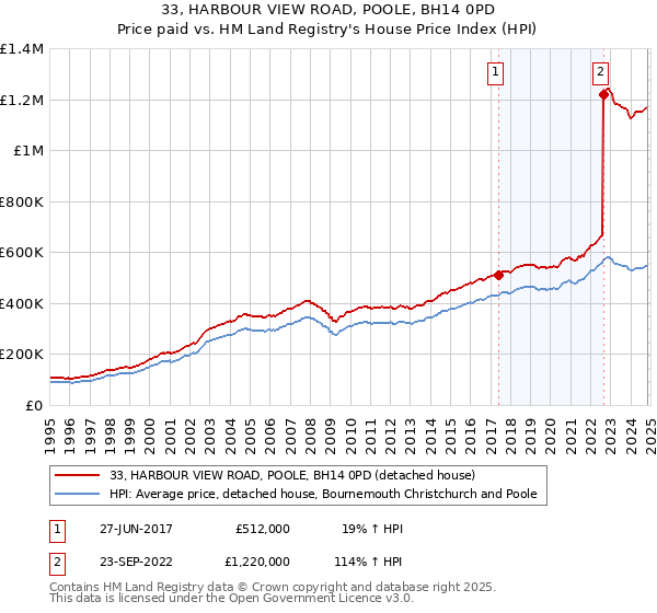 33, HARBOUR VIEW ROAD, POOLE, BH14 0PD: Price paid vs HM Land Registry's House Price Index