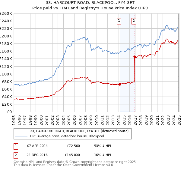 33, HARCOURT ROAD, BLACKPOOL, FY4 3ET: Price paid vs HM Land Registry's House Price Index