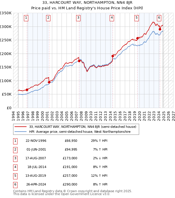 33, HARCOURT WAY, NORTHAMPTON, NN4 8JR: Price paid vs HM Land Registry's House Price Index