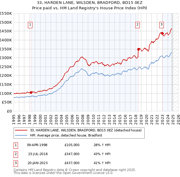 33, HARDEN LANE, WILSDEN, BRADFORD, BD15 0EZ: Price paid vs HM Land Registry's House Price Index