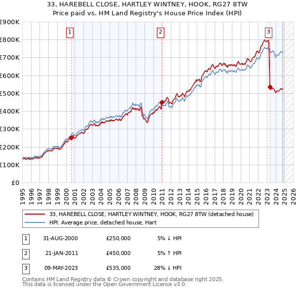 33, HAREBELL CLOSE, HARTLEY WINTNEY, HOOK, RG27 8TW: Price paid vs HM Land Registry's House Price Index