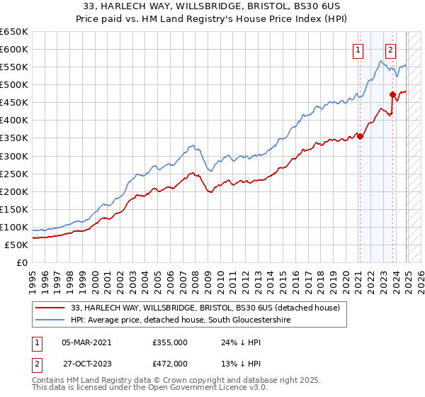 33, HARLECH WAY, WILLSBRIDGE, BRISTOL, BS30 6US: Price paid vs HM Land Registry's House Price Index