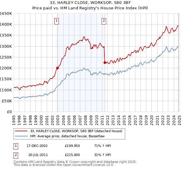 33, HARLEY CLOSE, WORKSOP, S80 3BF: Price paid vs HM Land Registry's House Price Index