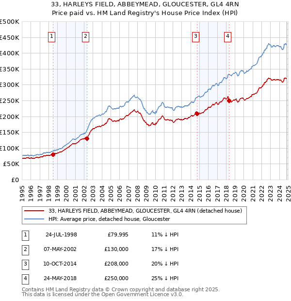 33, HARLEYS FIELD, ABBEYMEAD, GLOUCESTER, GL4 4RN: Price paid vs HM Land Registry's House Price Index