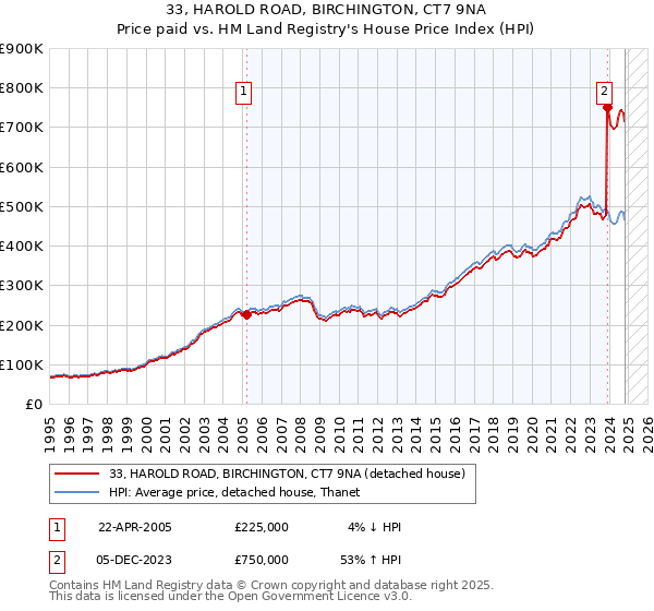 33, HAROLD ROAD, BIRCHINGTON, CT7 9NA: Price paid vs HM Land Registry's House Price Index