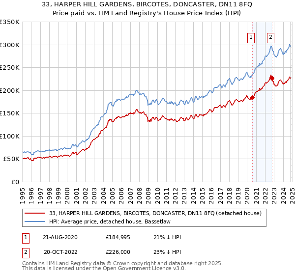 33, HARPER HILL GARDENS, BIRCOTES, DONCASTER, DN11 8FQ: Price paid vs HM Land Registry's House Price Index